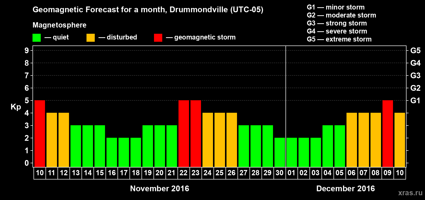 Forecast of the daily maximal value of geomagnetic index Kp for <b>1 month</b> (31 days) <b>from Nov 10, 2016 to Dec 10, 2016</b>