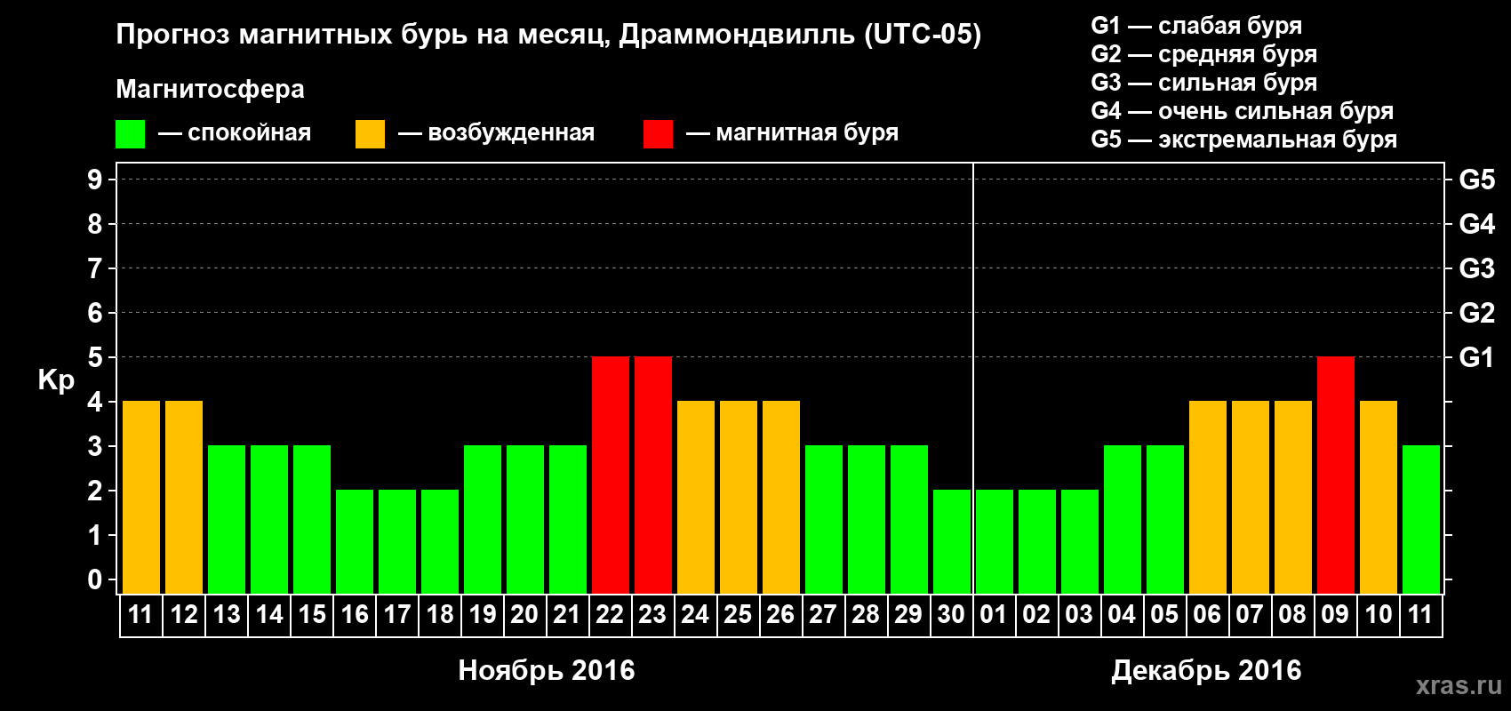 Прогноз максимального суточного геомагнитного индекса Kp на <b>1 месяц</b> (31 день) <b>с 11 ноября по 11 декабря 2016 г</b>