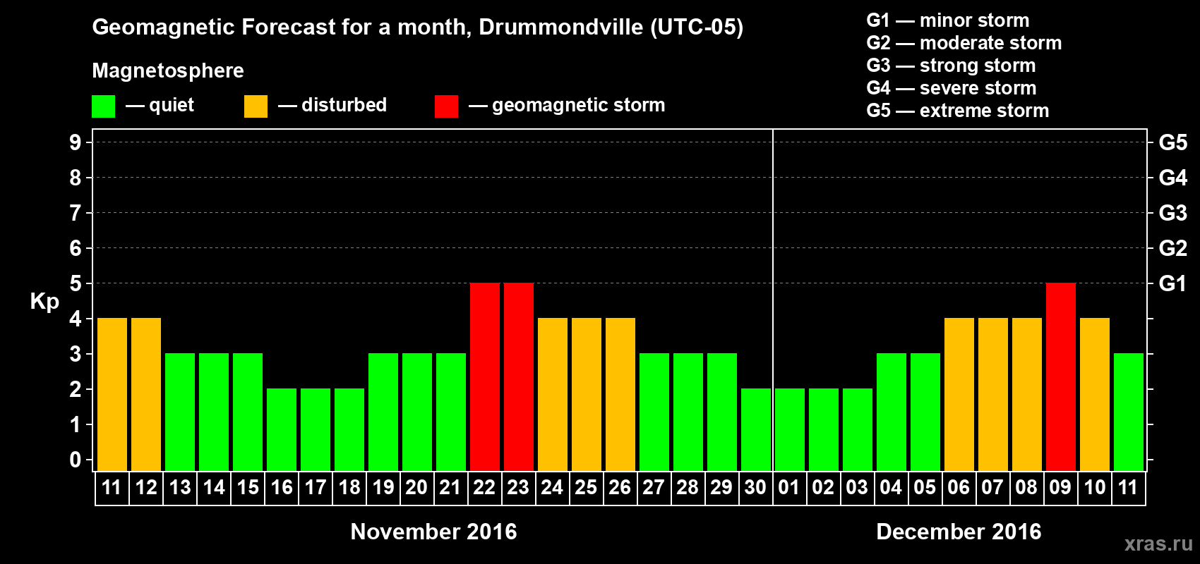 Forecast of the daily maximal value of geomagnetic index Kp for <b>1 month</b> (31 days) <b>from Nov 11, 2016 to Dec 11, 2016</b>