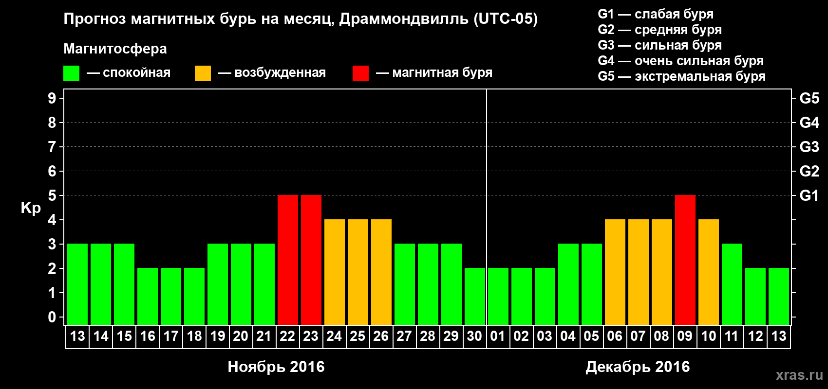 Прогноз максимального суточного геомагнитного индекса Kp на <b>1 месяц</b> (31 день) <b>с 13 ноября по 13 декабря 2016 г</b>