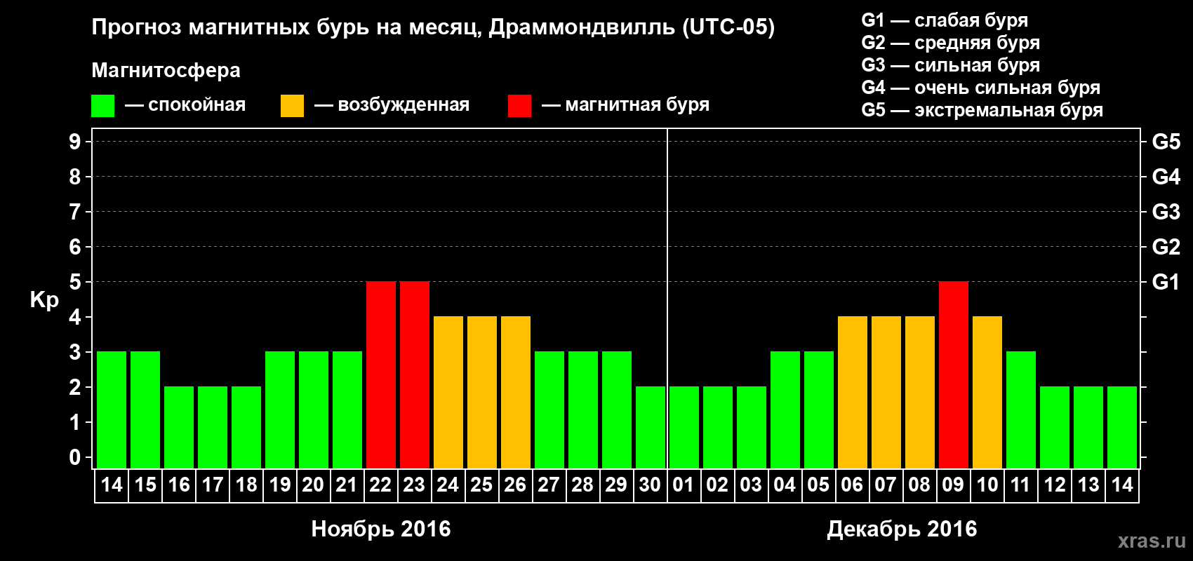 Прогноз максимального суточного геомагнитного индекса Kp на <b>1 месяц</b> (31 день) <b>с 14 ноября по 14 декабря 2016 г</b>