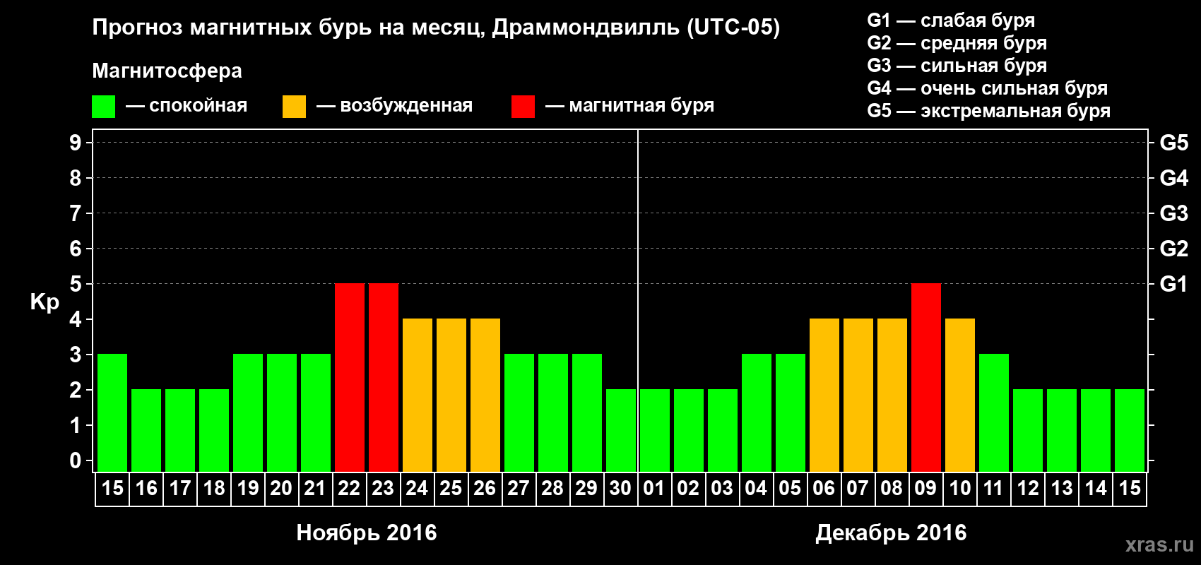 Прогноз максимального суточного геомагнитного индекса Kp на <b>1 месяц</b> (31 день) <b>с 15 ноября по 15 декабря 2016 г</b>