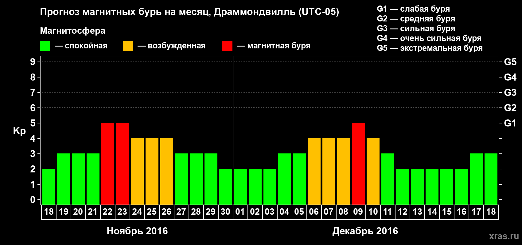 Прогноз максимального суточного геомагнитного индекса Kp на <b>1 месяц</b> (31 день) <b>с 18 ноября по 18 декабря 2016 г</b>