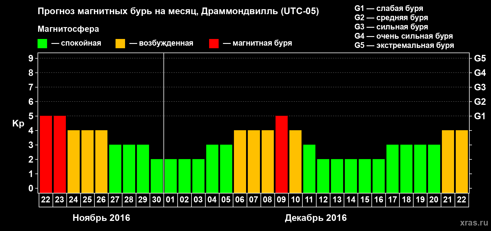 Прогноз максимального суточного геомагнитного индекса Kp на <b>1 месяц</b> (31 день) <b>с 22 ноября по 22 декабря 2016 г</b>