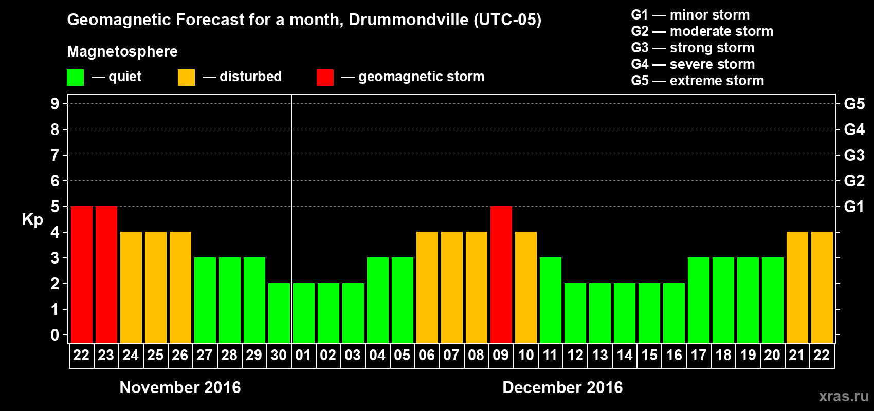 Forecast of the daily maximal value of geomagnetic index Kp for <b>1 month</b> (31 days) <b>from Nov 22, 2016 to Dec 22, 2016</b>