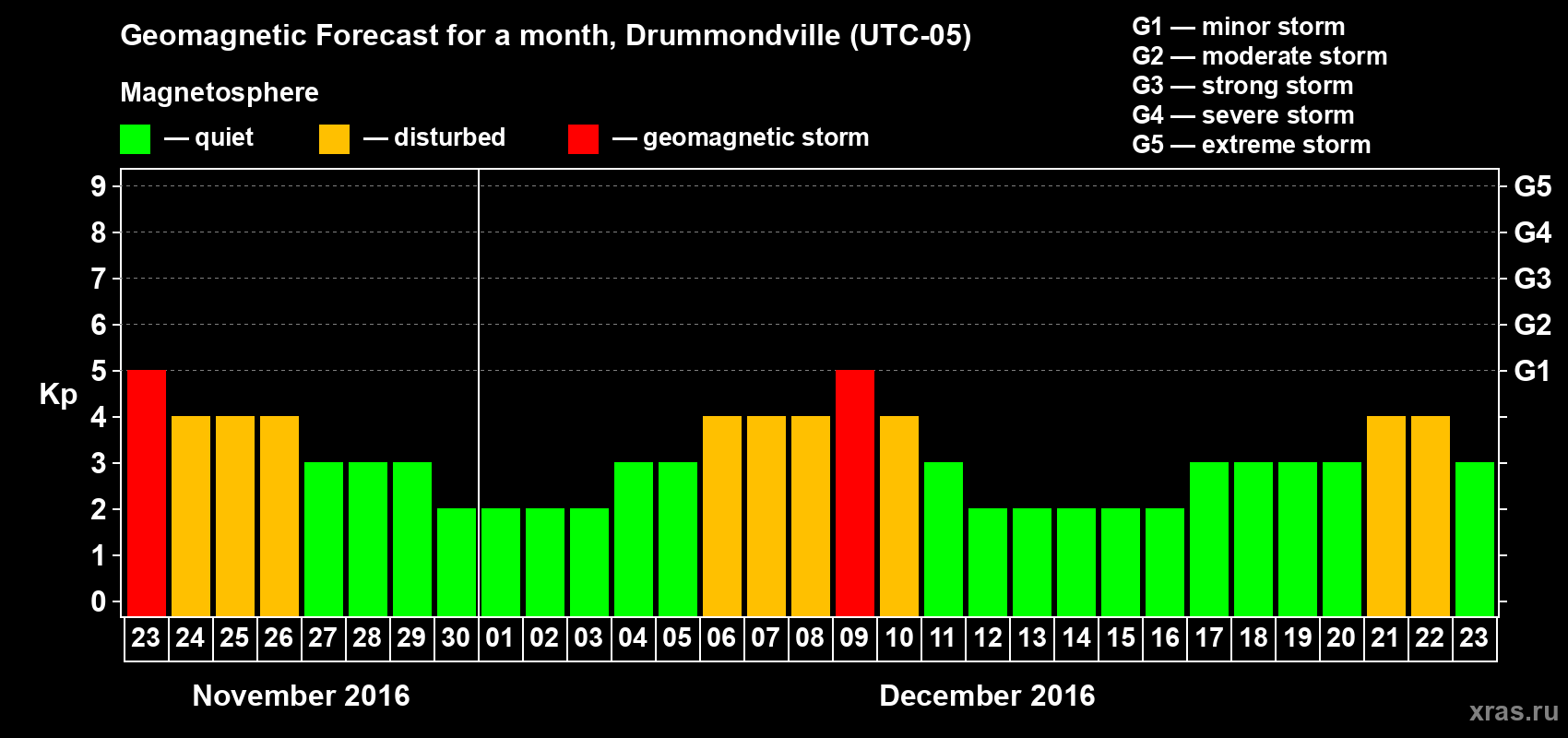 Forecast of the daily maximal value of geomagnetic index Kp for <b>1 month</b> (31 days) <b>from Nov 23, 2016 to Dec 23, 2016</b>