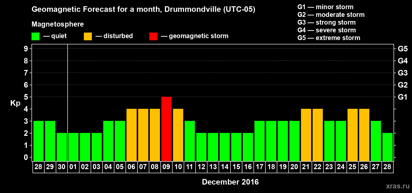 Forecast of the daily maximal value of geomagnetic index Kp for <b>1 month</b> (31 days) <b>from Nov 28, 2016 to Dec 28, 2016</b>