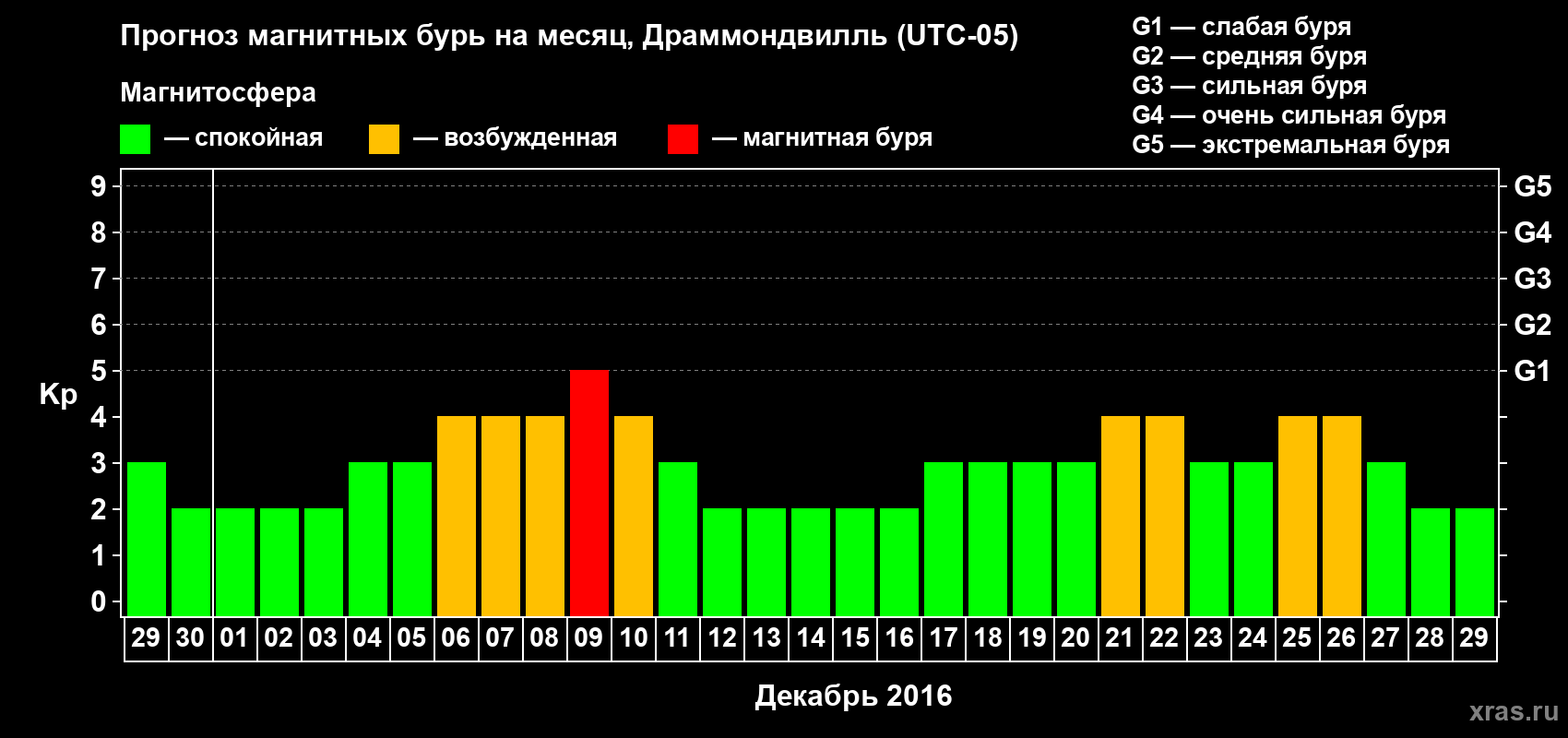 Прогноз максимального суточного геомагнитного индекса Kp на <b>1 месяц</b> (31 день) <b>с 29 ноября по 29 декабря 2016 г</b>