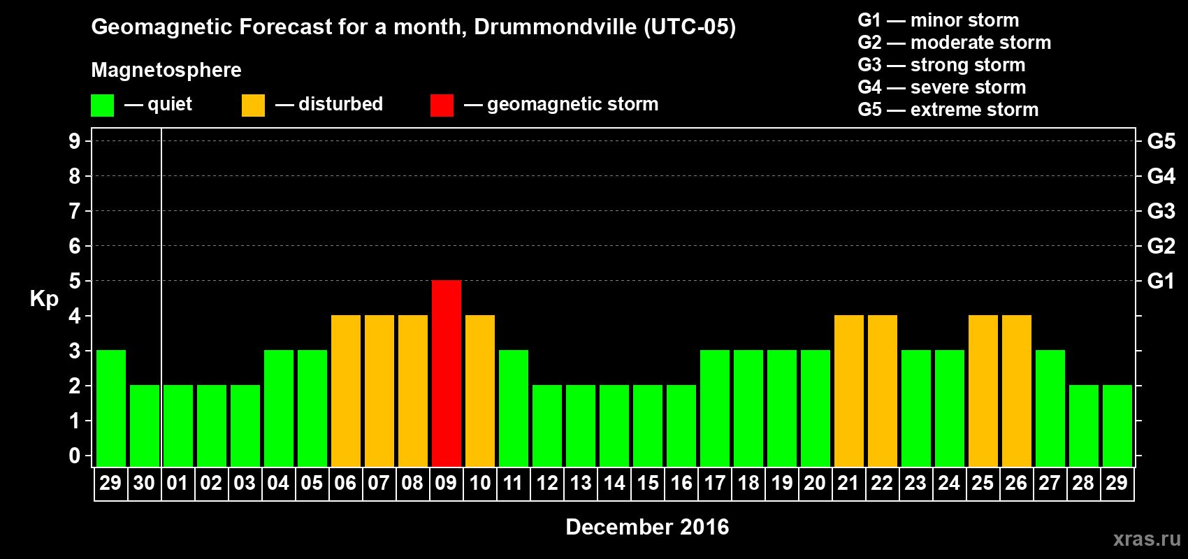 Forecast of the daily maximal value of geomagnetic index Kp for <b>1 month</b> (31 days) <b>from Nov 29, 2016 to Dec 29, 2016</b>