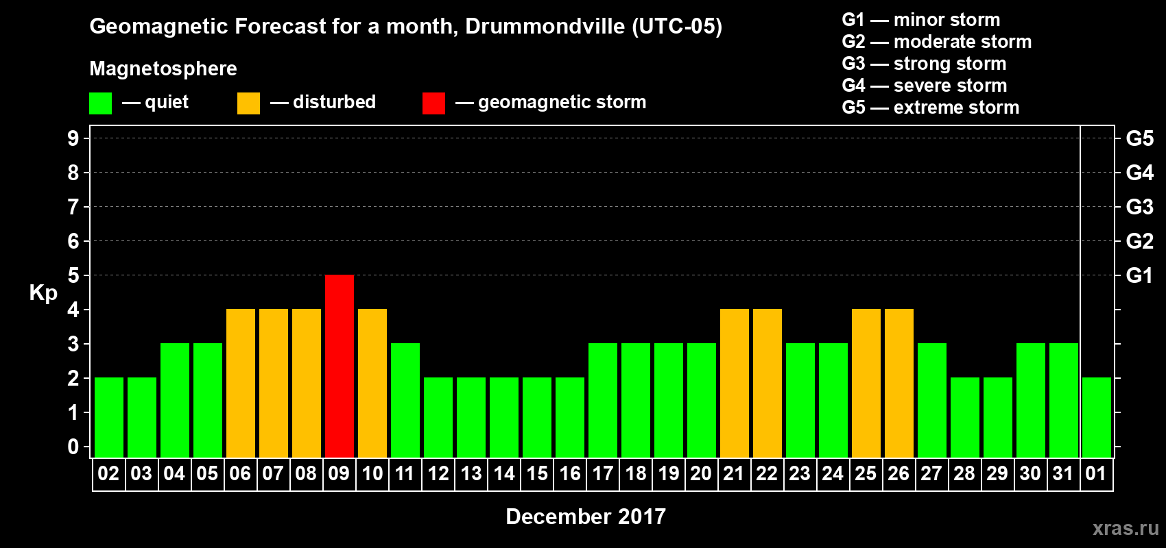 Forecast of the daily maximal value of geomagnetic index Kp for <b>1 month</b> (31 days) <b>from Dec 02, 2016 to Jan 01, 2017</b>