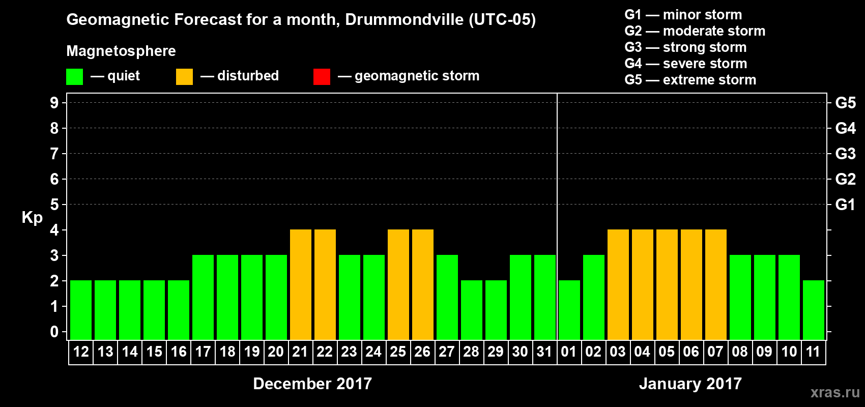 Forecast of the daily maximal value of geomagnetic index Kp for <b>1 month</b> (31 days) <b>from Dec 12, 2016 to Jan 11, 2017</b>
