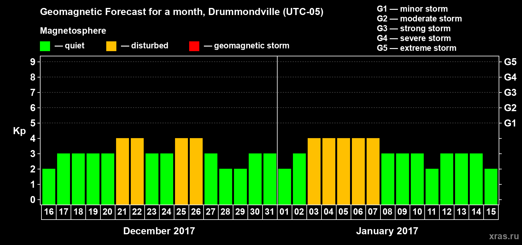 Forecast of the daily maximal value of geomagnetic index Kp for <b>1 month</b> (31 days) <b>from Dec 16, 2016 to Jan 15, 2017</b>