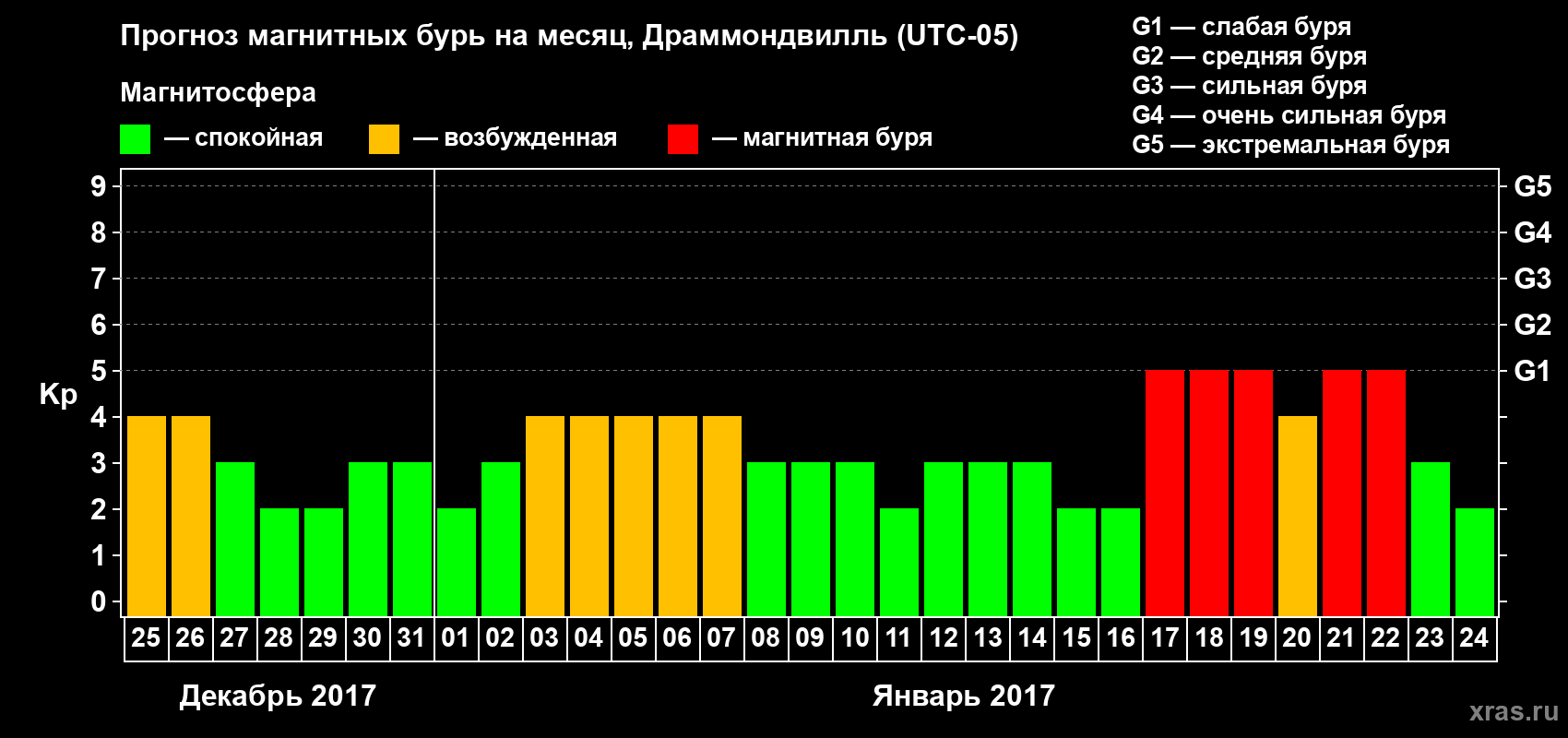 Прогноз максимального суточного геомагнитного индекса Kp на <b>1 месяц</b> (31 день) <b>с 25 декабря 2016 г по 24 января 2017 г</b>