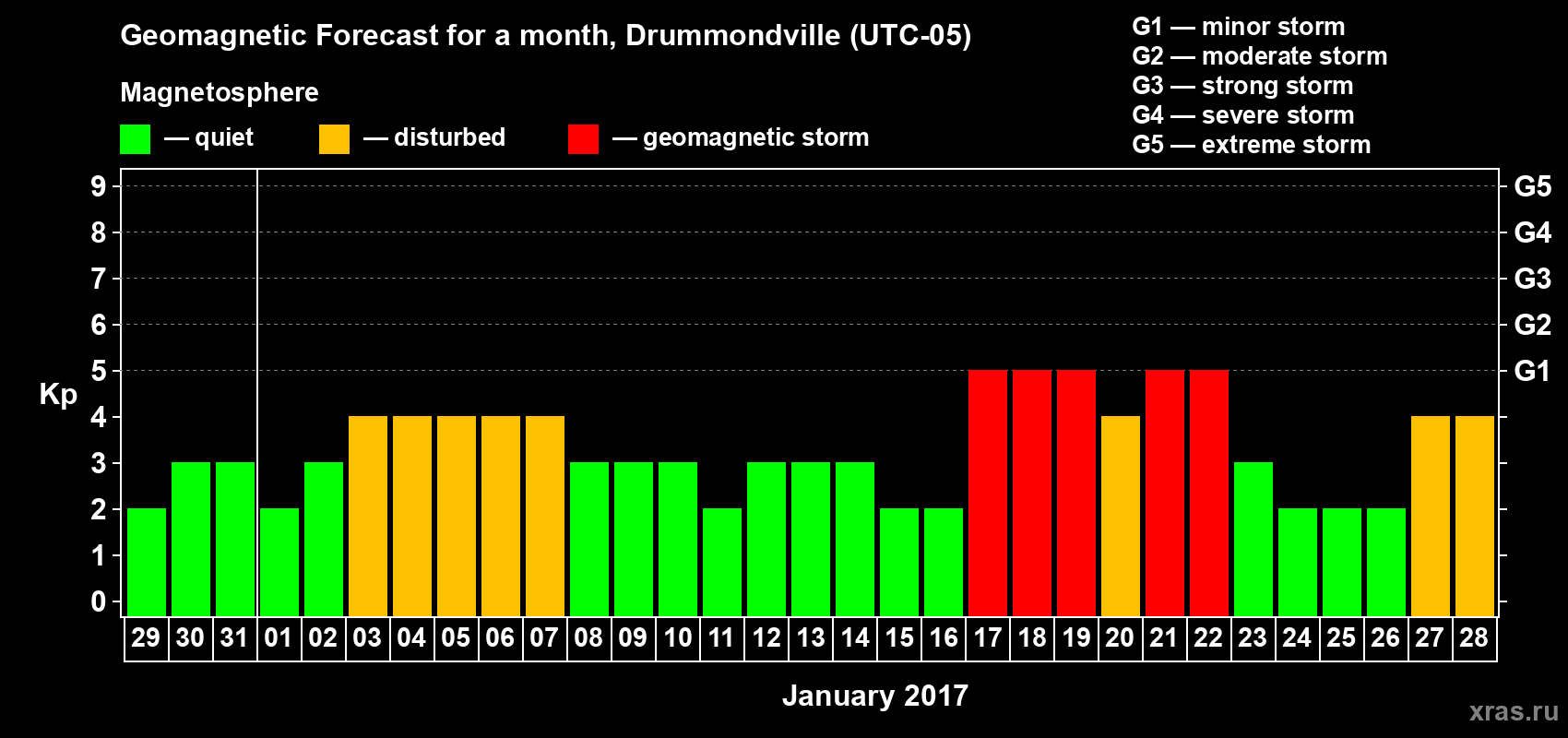 Forecast of the daily maximal value of geomagnetic index Kp for <b>1 month</b> (31 days) <b>from Dec 29, 2016 to Jan 28, 2017</b>