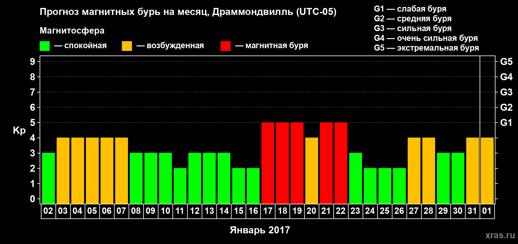 Прогноз максимального суточного геомагнитного индекса Kp на <b>1 месяц</b> (31 день) <b>с 02 января по 01 февраля 2017 г</b>