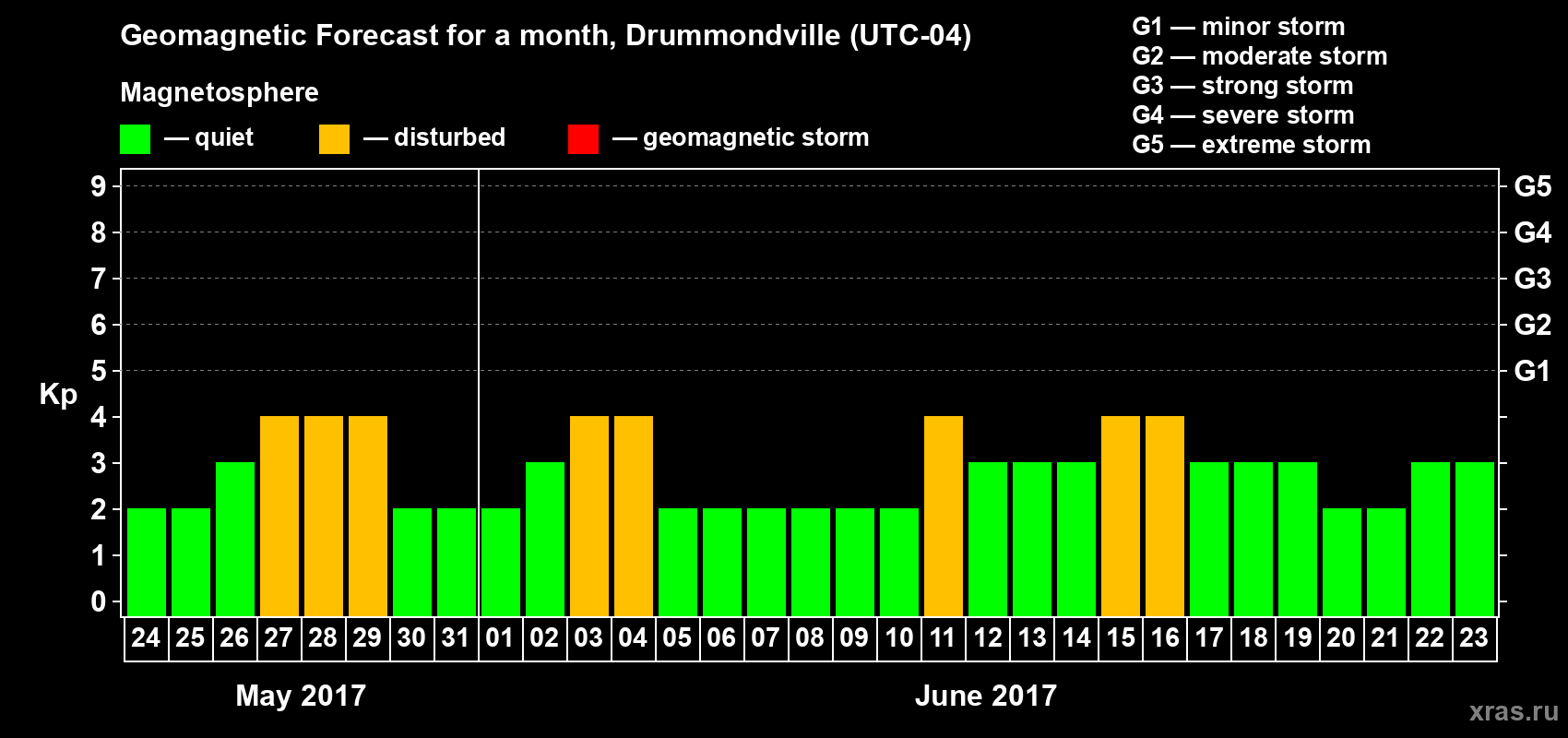 Forecast of the daily maximal value of geomagnetic index Kp for <b>1 month</b> (31 days) <b>from May 24, 2017 to Jun 23, 2017</b>