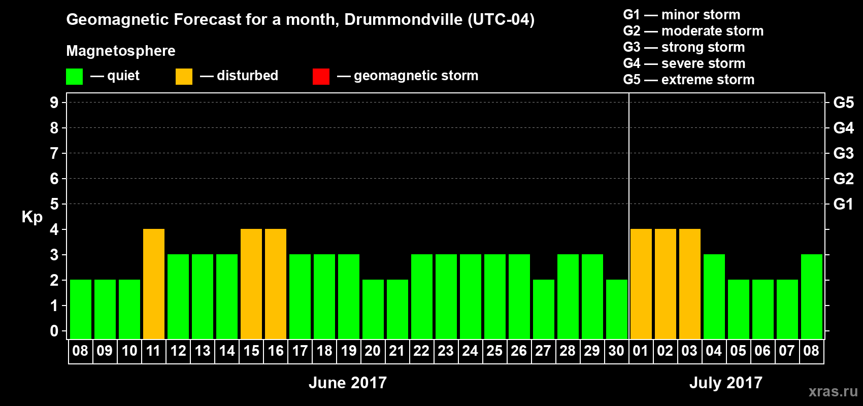 Forecast of the daily maximal value of geomagnetic index Kp for <b>1 month</b> (31 days) <b>from Jun 08, 2017 to Jul 08, 2017</b>