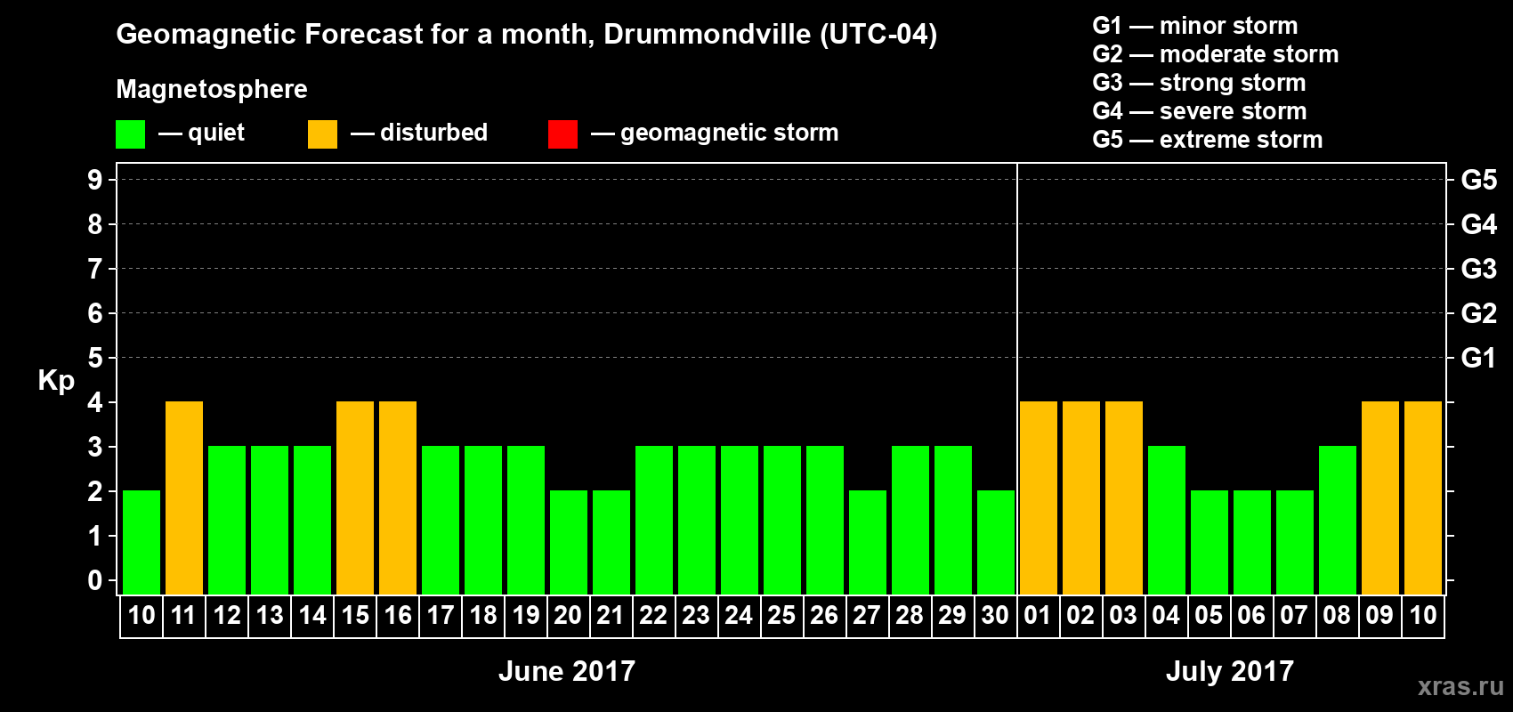 Forecast of the daily maximal value of geomagnetic index Kp for <b>1 month</b> (31 days) <b>from Jun 10, 2017 to Jul 10, 2017</b>