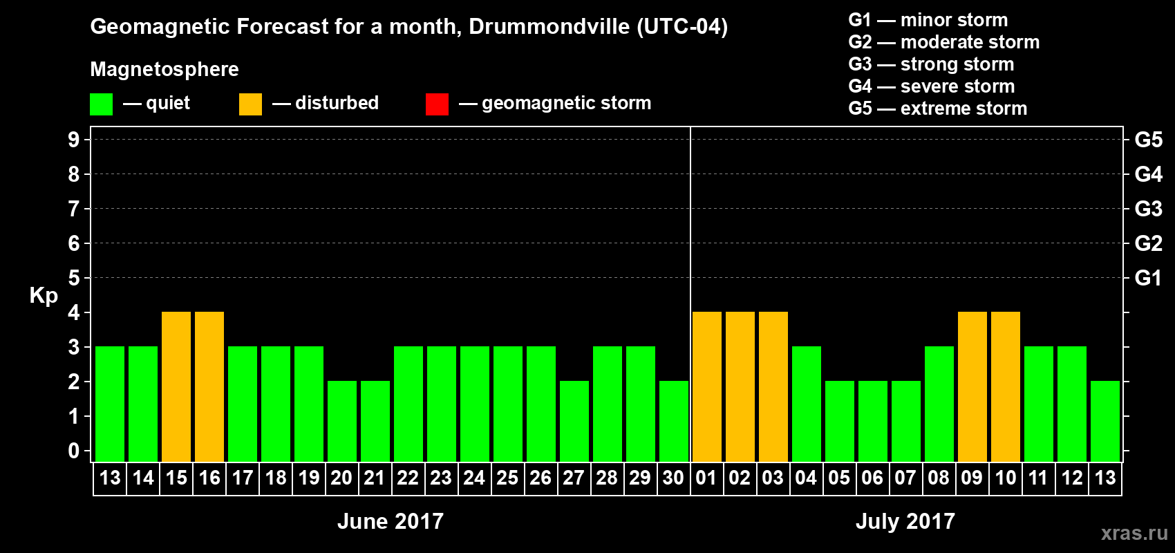Forecast of the daily maximal value of geomagnetic index Kp for <b>1 month</b> (31 days) <b>from Jun 13, 2017 to Jul 13, 2017</b>