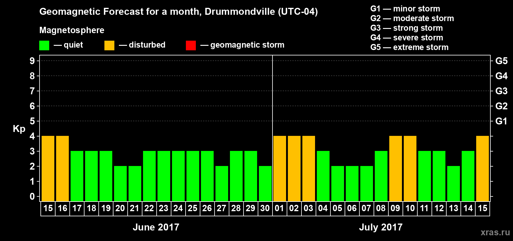 Forecast of the daily maximal value of geomagnetic index Kp for <b>1 month</b> (31 days) <b>from Jun 15, 2017 to Jul 15, 2017</b>