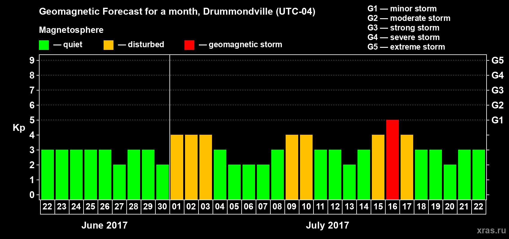 Forecast of the daily maximal value of geomagnetic index Kp for <b>1 month</b> (31 days) <b>from Jun 22, 2017 to Jul 22, 2017</b>