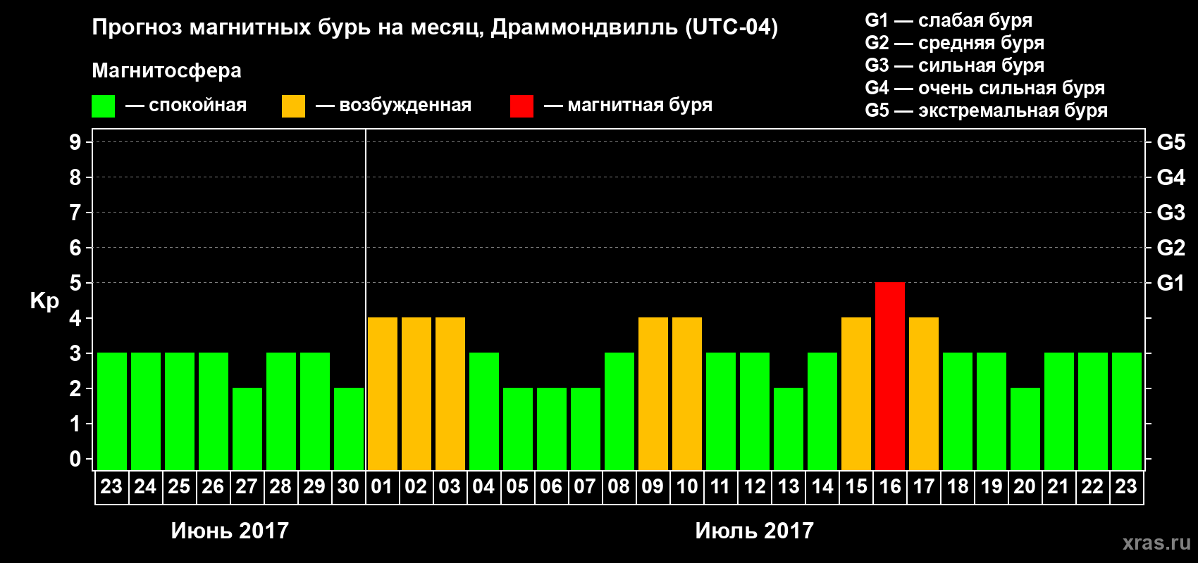Прогноз максимального суточного геомагнитного индекса Kp на <b>1 месяц</b> (31 день) <b>с 23 июня по 23 июля 2017 г</b>