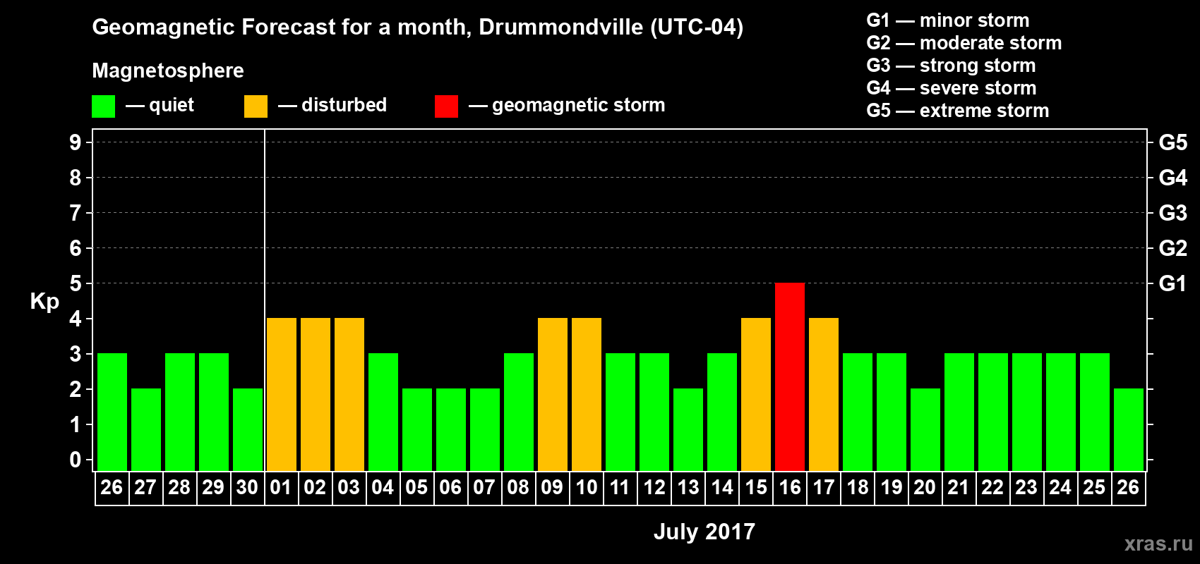 Forecast of the daily maximal value of geomagnetic index Kp for <b>1 month</b> (31 days) <b>from Jun 26, 2017 to Jul 26, 2017</b>