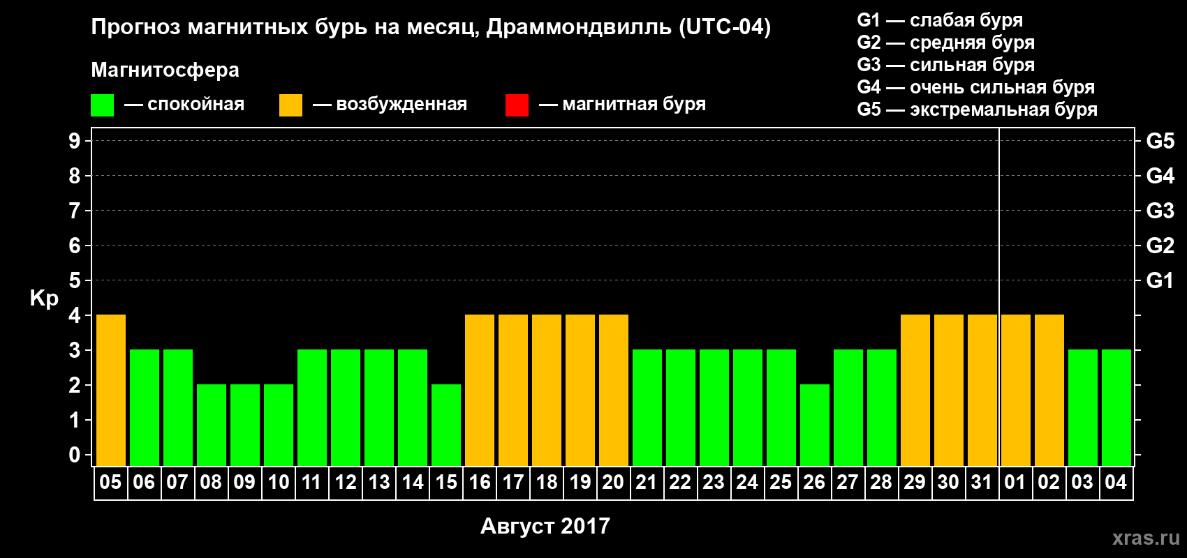 Прогноз максимального суточного геомагнитного индекса Kp на <b>1 месяц</b> (31 день) <b>с 05 августа по 04 сентября 2017 г</b>