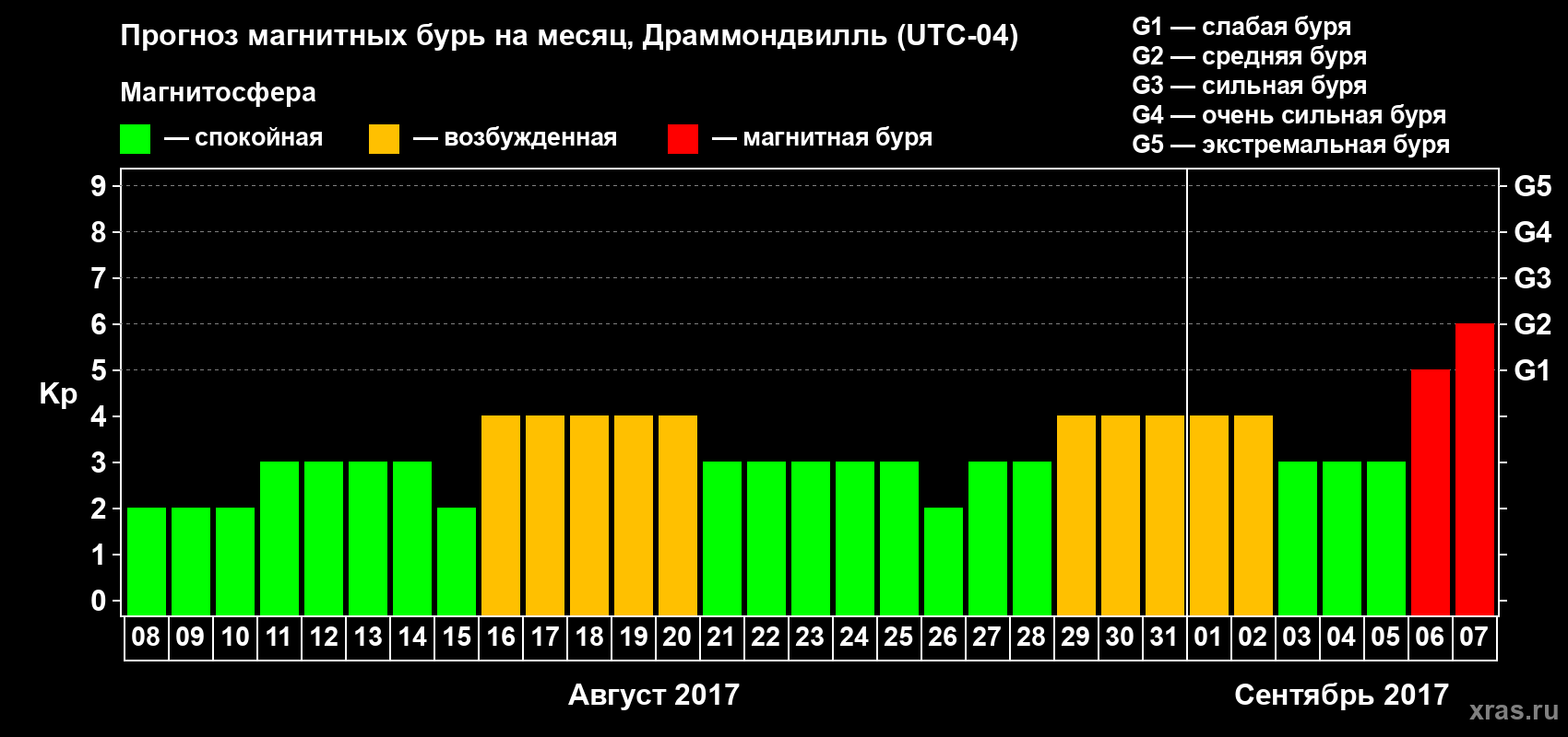 Прогноз максимального суточного геомагнитного индекса Kp на <b>1 месяц</b> (31 день) <b>с 08 августа по 07 сентября 2017 г</b>