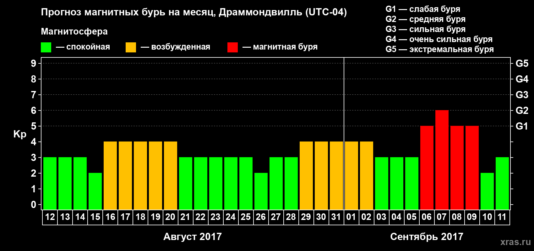 Прогноз максимального суточного геомагнитного индекса Kp на <b>1 месяц</b> (31 день) <b>с 12 августа по 11 сентября 2017 г</b>
