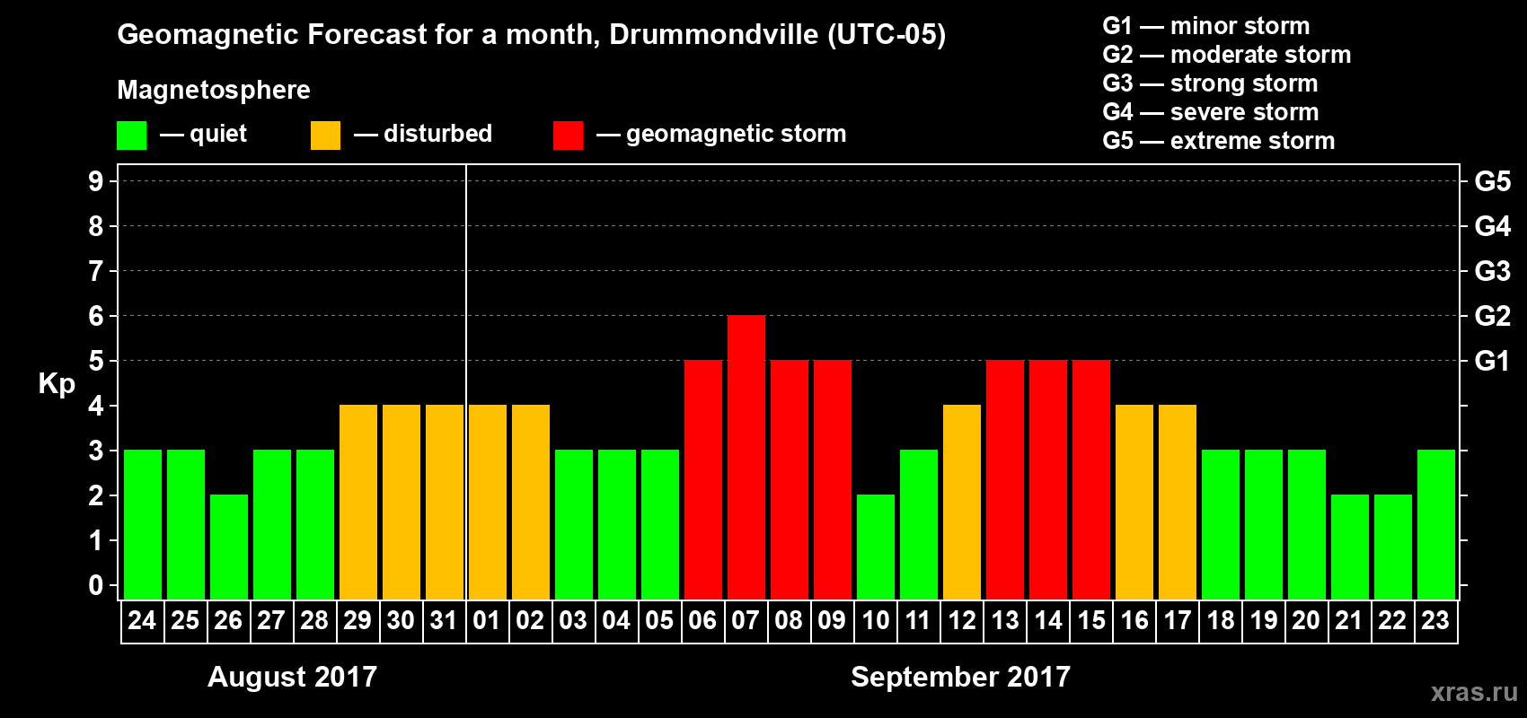 Forecast of the daily maximal value of geomagnetic index Kp for <b>1 month</b> (31 days) <b>from Aug 24, 2017 to Sep 23, 2017</b>
