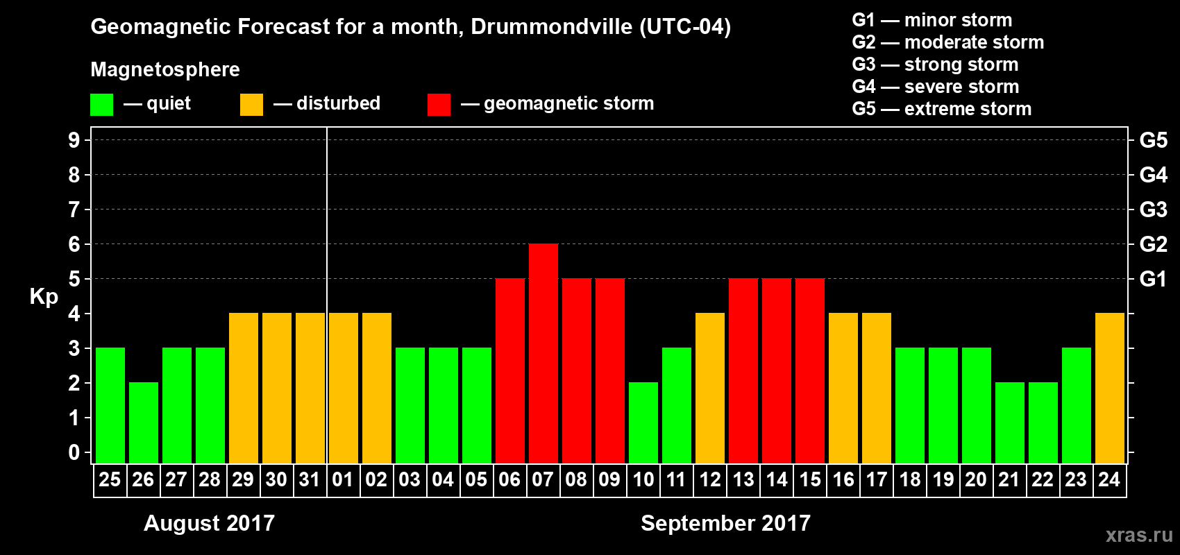Forecast of the daily maximal value of geomagnetic index Kp for <b>1 month</b> (31 days) <b>from Aug 25, 2017 to Sep 24, 2017</b>