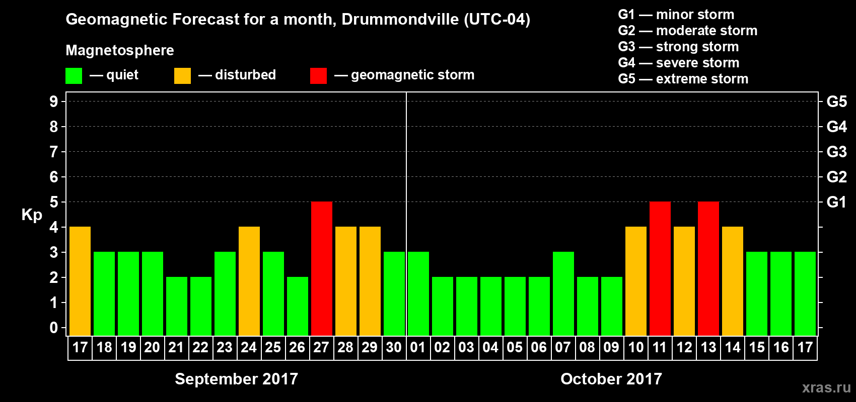 Forecast of the daily maximal value of geomagnetic index Kp for <b>1 month</b> (31 days) <b>from Sep 17, 2017 to Oct 17, 2017</b>