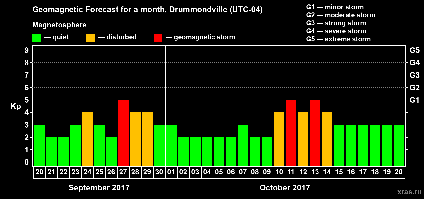 Forecast of the daily maximal value of geomagnetic index Kp for <b>1 month</b> (31 days) <b>from Sep 20, 2017 to Oct 20, 2017</b>