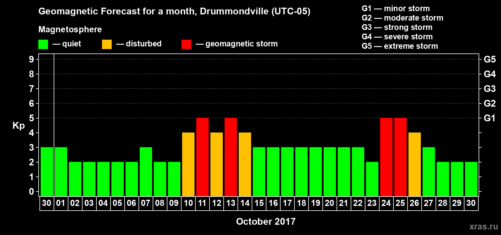 Forecast of the daily maximal value of geomagnetic index Kp for <b>1 month</b> (31 days) <b>from Sep 30, 2017 to Oct 30, 2017</b>