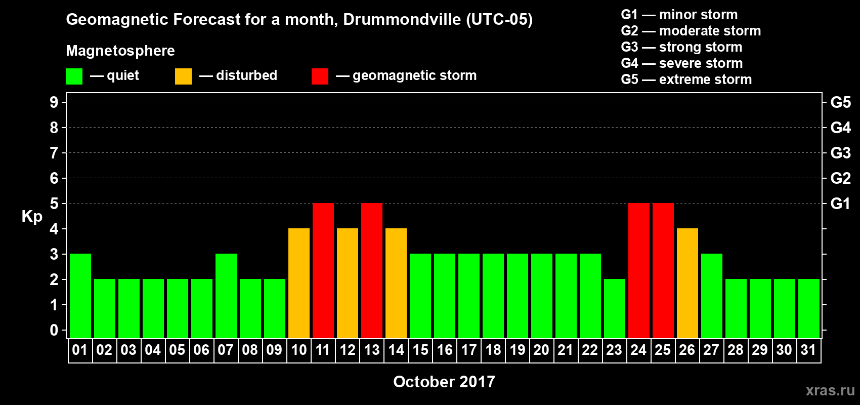 Forecast of the daily maximal value of geomagnetic index Kp for <b>1 month</b> (31 days) <b>from Oct 01, 2017 to Oct 31, 2017</b>