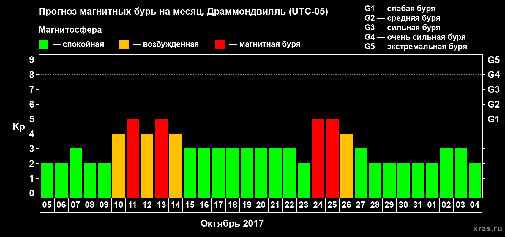Прогноз максимального суточного геомагнитного индекса Kp на <b>1 месяц</b> (31 день) <b>с 05 октября по 04 ноября 2017 г</b>