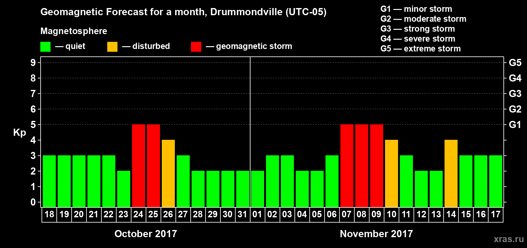 Forecast of the daily maximal value of geomagnetic index Kp for <b>1 month</b> (31 days) <b>from Oct 18, 2017 to Nov 17, 2017</b>