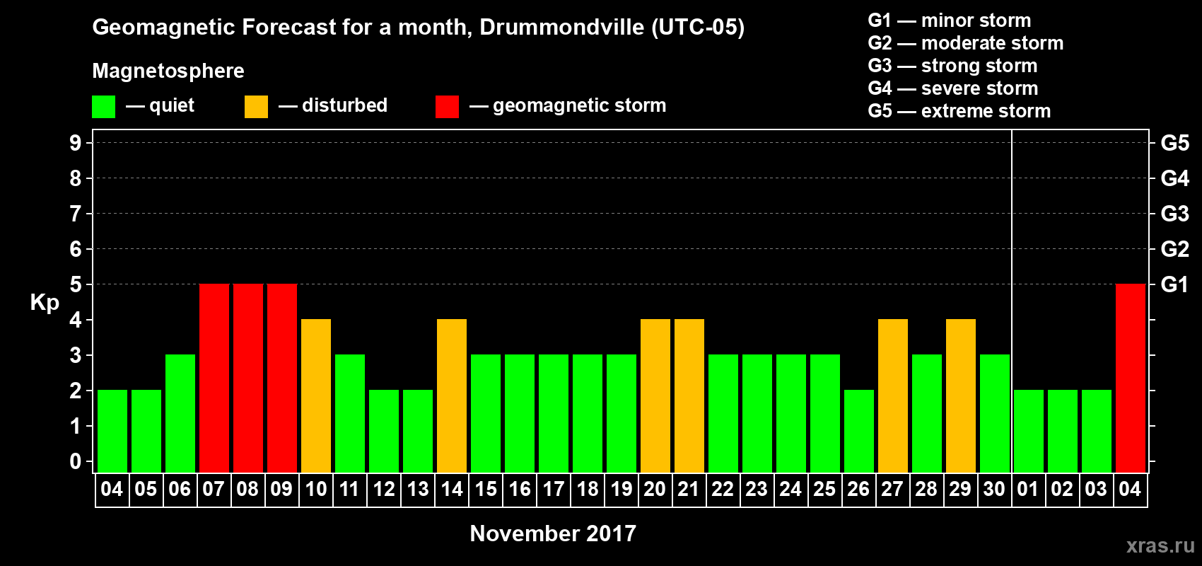 Forecast of the daily maximal value of geomagnetic index Kp for <b>1 month</b> (31 days) <b>from Nov 04, 2017 to Dec 04, 2017</b>