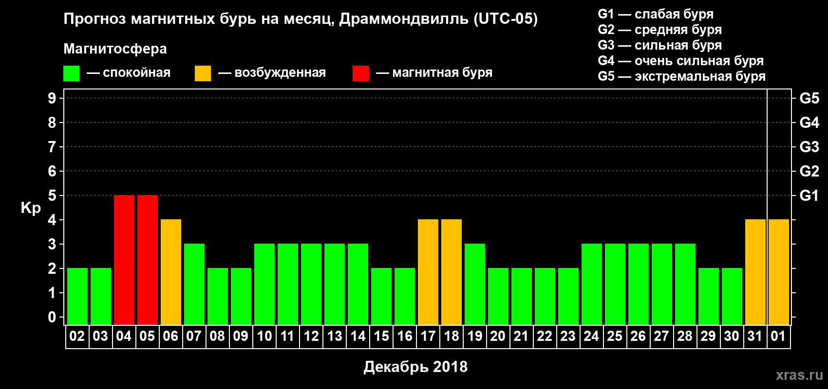 Прогноз максимального суточного геомагнитного индекса Kp на <b>1 месяц</b> (31 день) <b>с 02 декабря 2017 г по 01 января 2018 г</b>