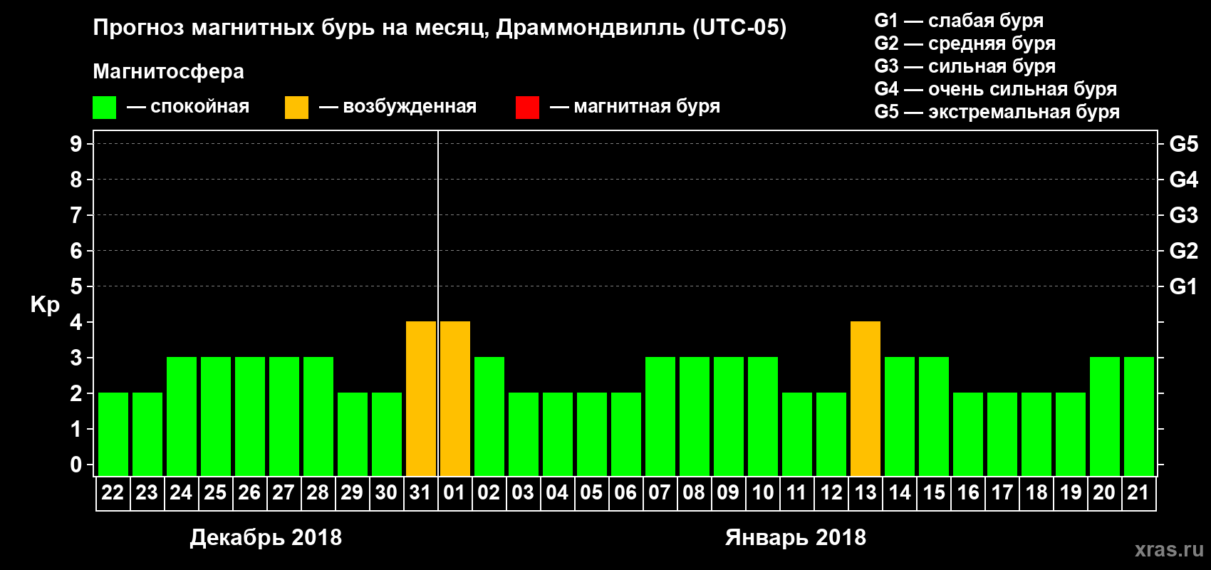 Прогноз максимального суточного геомагнитного индекса Kp на <b>1 месяц</b> (31 день) <b>с 22 декабря 2017 г по 21 января 2018 г</b>