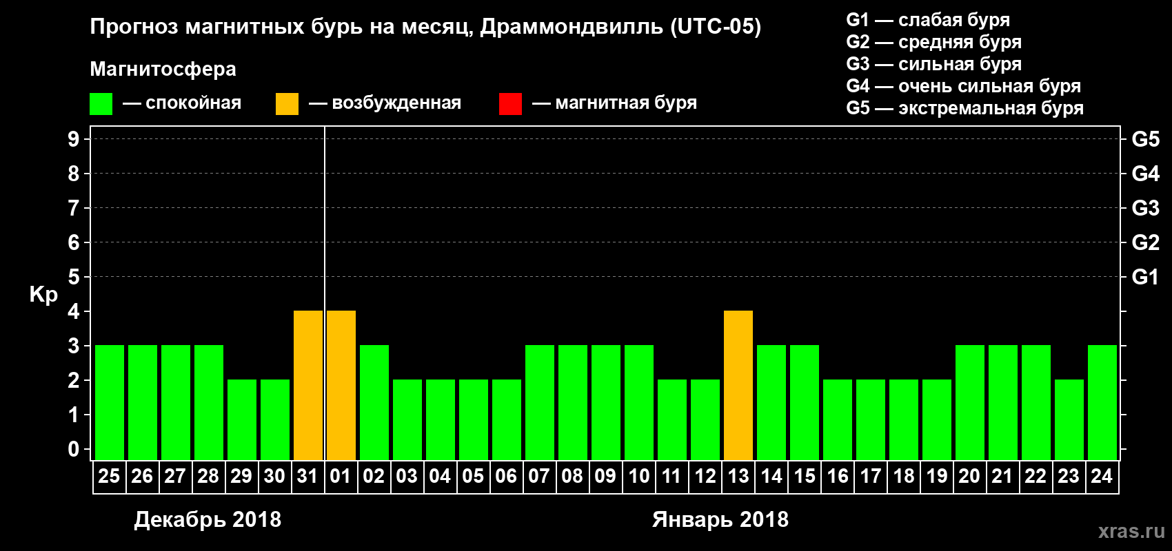 Прогноз максимального суточного геомагнитного индекса Kp на <b>1 месяц</b> (31 день) <b>с 25 декабря 2017 г по 24 января 2018 г</b>