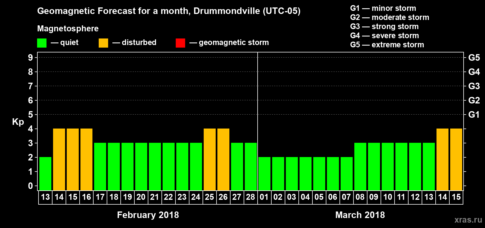 Forecast of the daily maximal value of geomagnetic index Kp for <b>1 month</b> (31 days) <b>from Feb 13, 2018 to Mar 15, 2018</b>