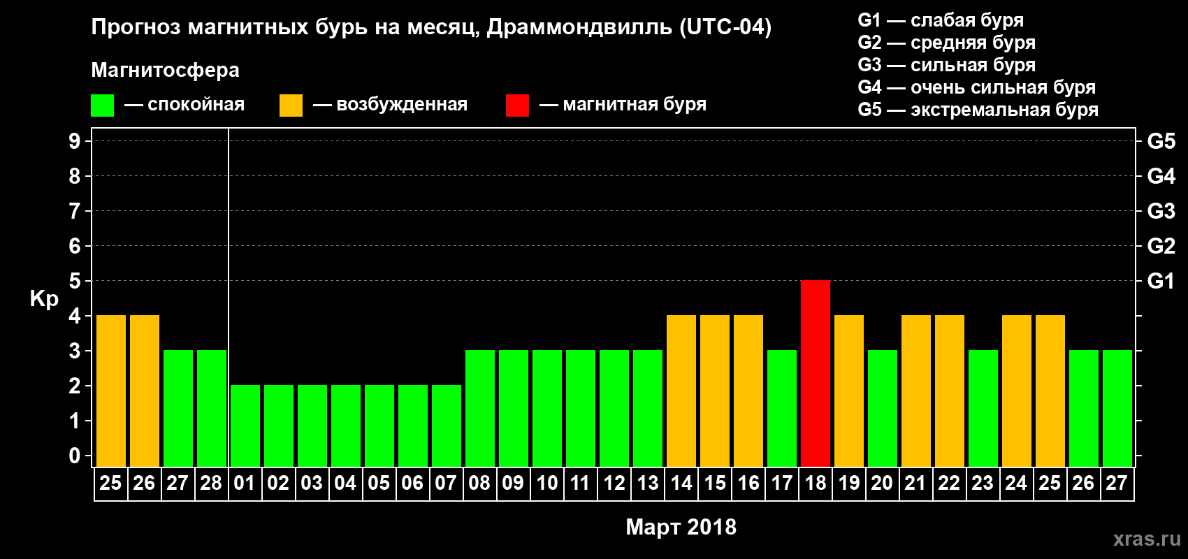 Прогноз максимального суточного геомагнитного индекса Kp на <b>1 месяц</b> (31 день) <b>с 25 февраля по 27 марта 2018 г</b>