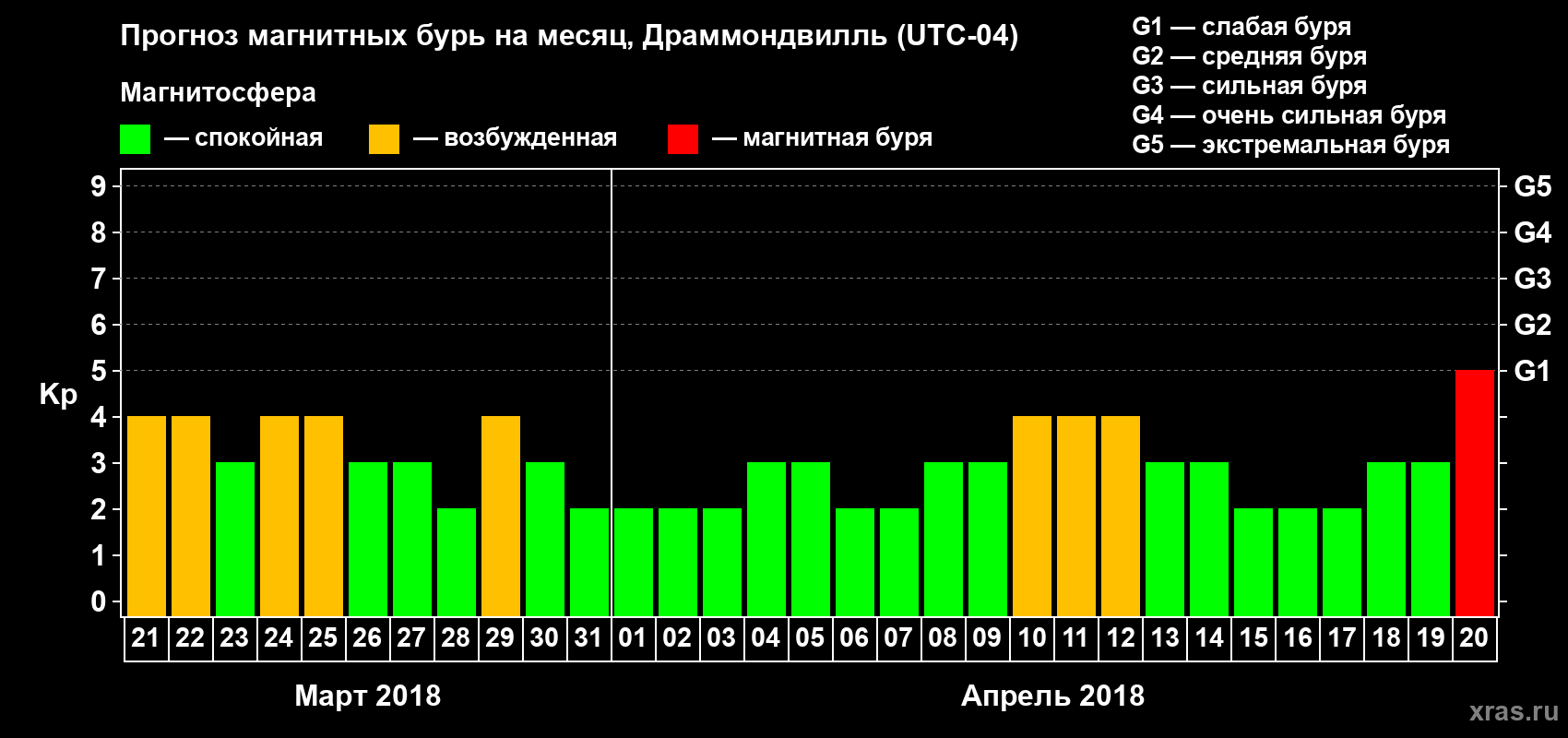 Прогноз максимального суточного геомагнитного индекса Kp на <b>1 месяц</b> (31 день) <b>с 21 марта по 20 апреля 2018 г</b>