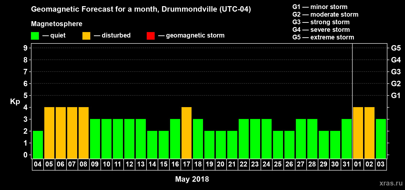 Forecast of the daily maximal value of geomagnetic index Kp for <b>1 month</b> (31 days) <b>from May 04, 2018 to Jun 03, 2018</b>