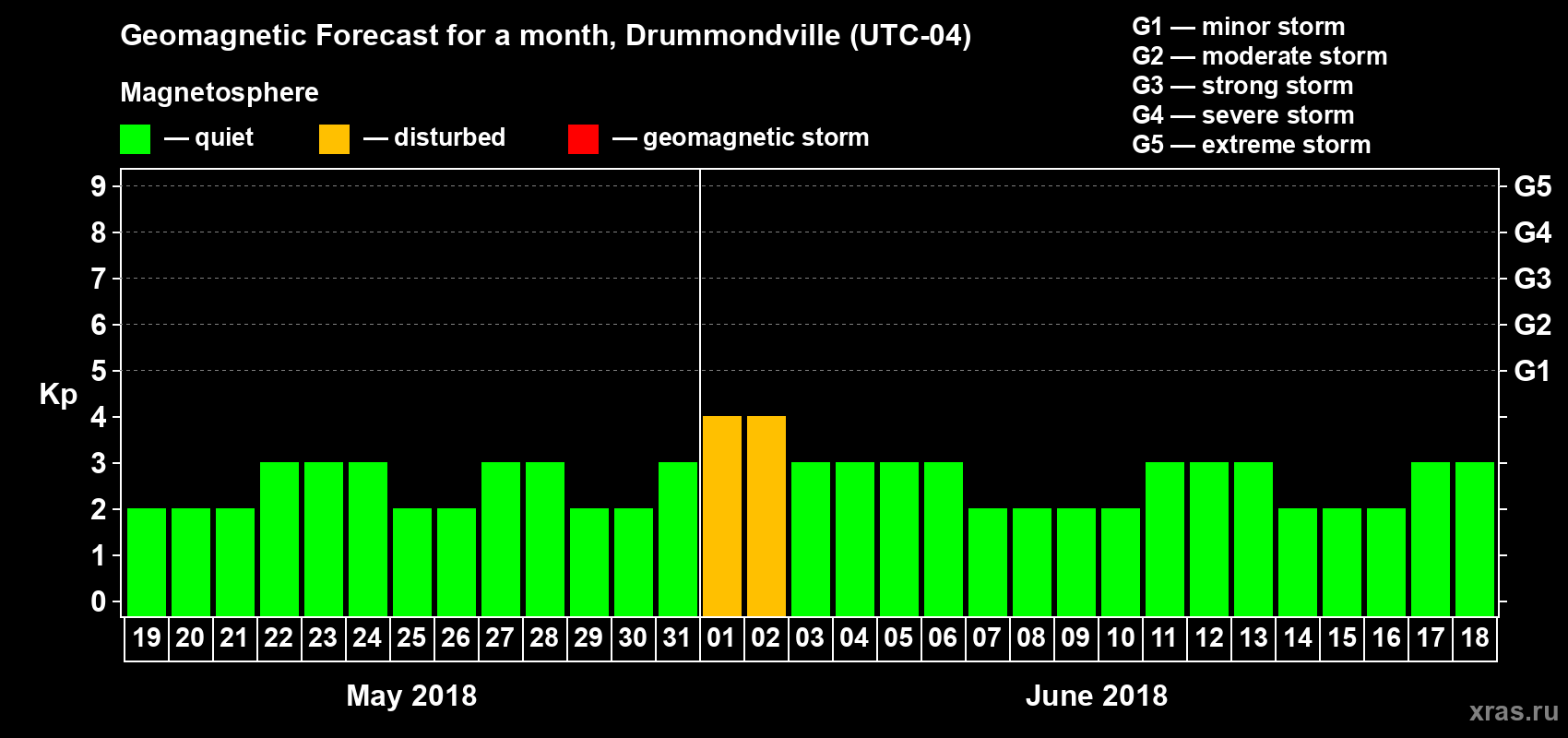 Forecast of the daily maximal value of geomagnetic index Kp for <b>1 month</b> (31 days) <b>from May 19, 2018 to Jun 18, 2018</b>