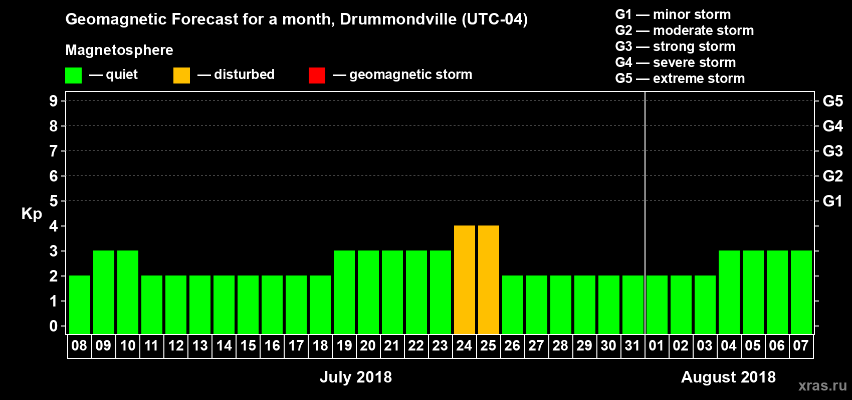 Forecast of the daily maximal value of geomagnetic index Kp for <b>1 month</b> (31 days) <b>from Jul 08, 2018 to Aug 07, 2018</b>