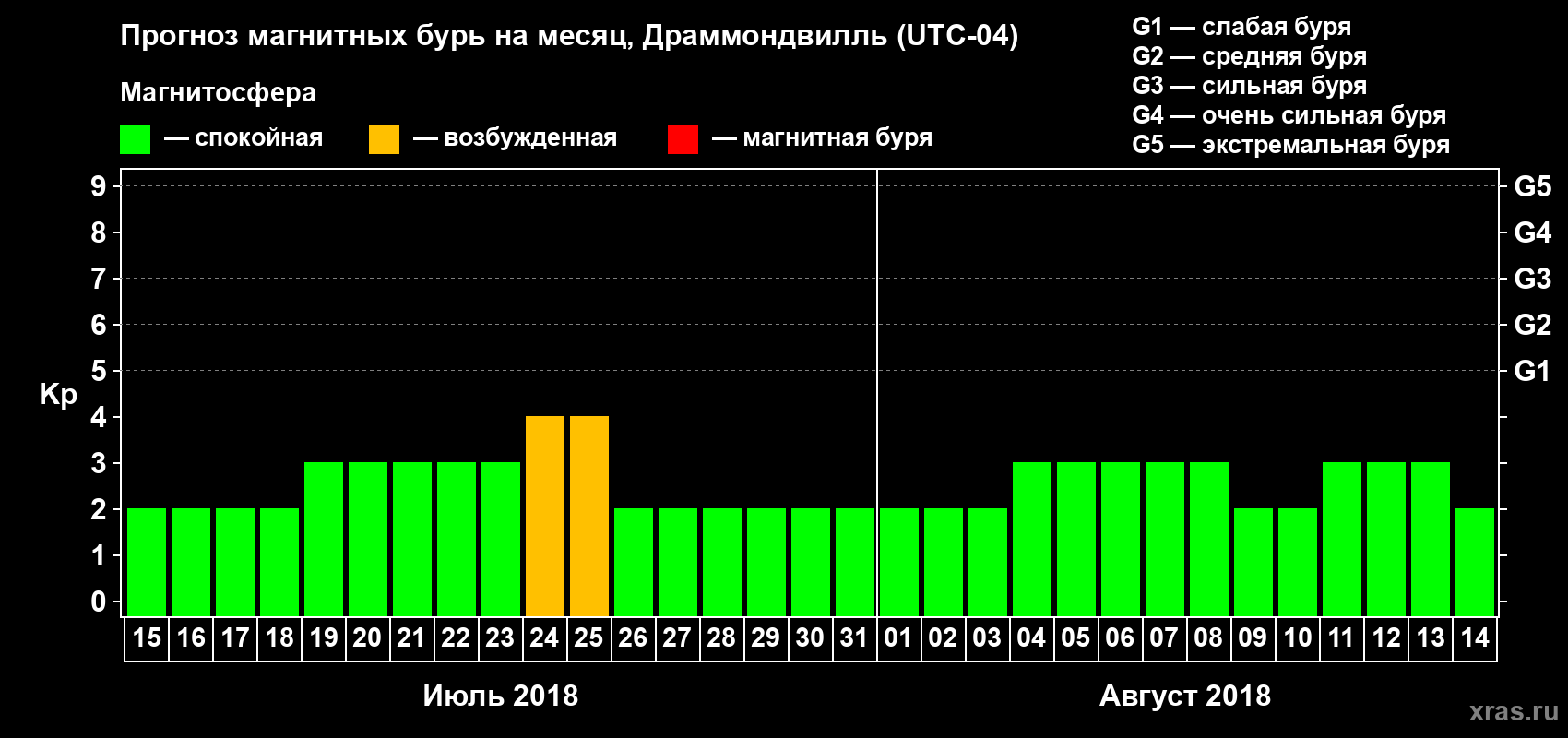 Прогноз максимального суточного геомагнитного индекса Kp на <b>1 месяц</b> (31 день) <b>с 15 июля по 14 августа 2018 г</b>