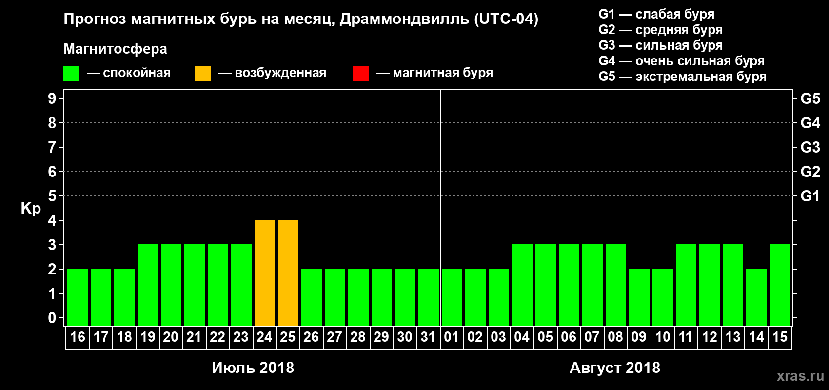 Прогноз максимального суточного геомагнитного индекса Kp на <b>1 месяц</b> (31 день) <b>с 16 июля по 15 августа 2018 г</b>